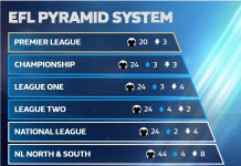 How does the English football league system work?
